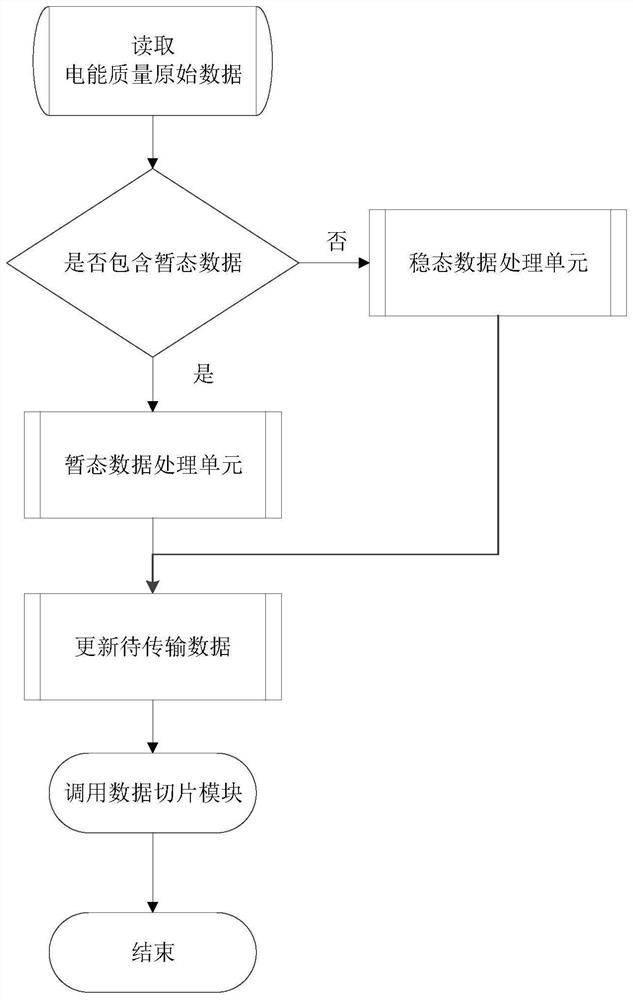 Electric energy quality data transmission method and device, terminal equipment and a medium