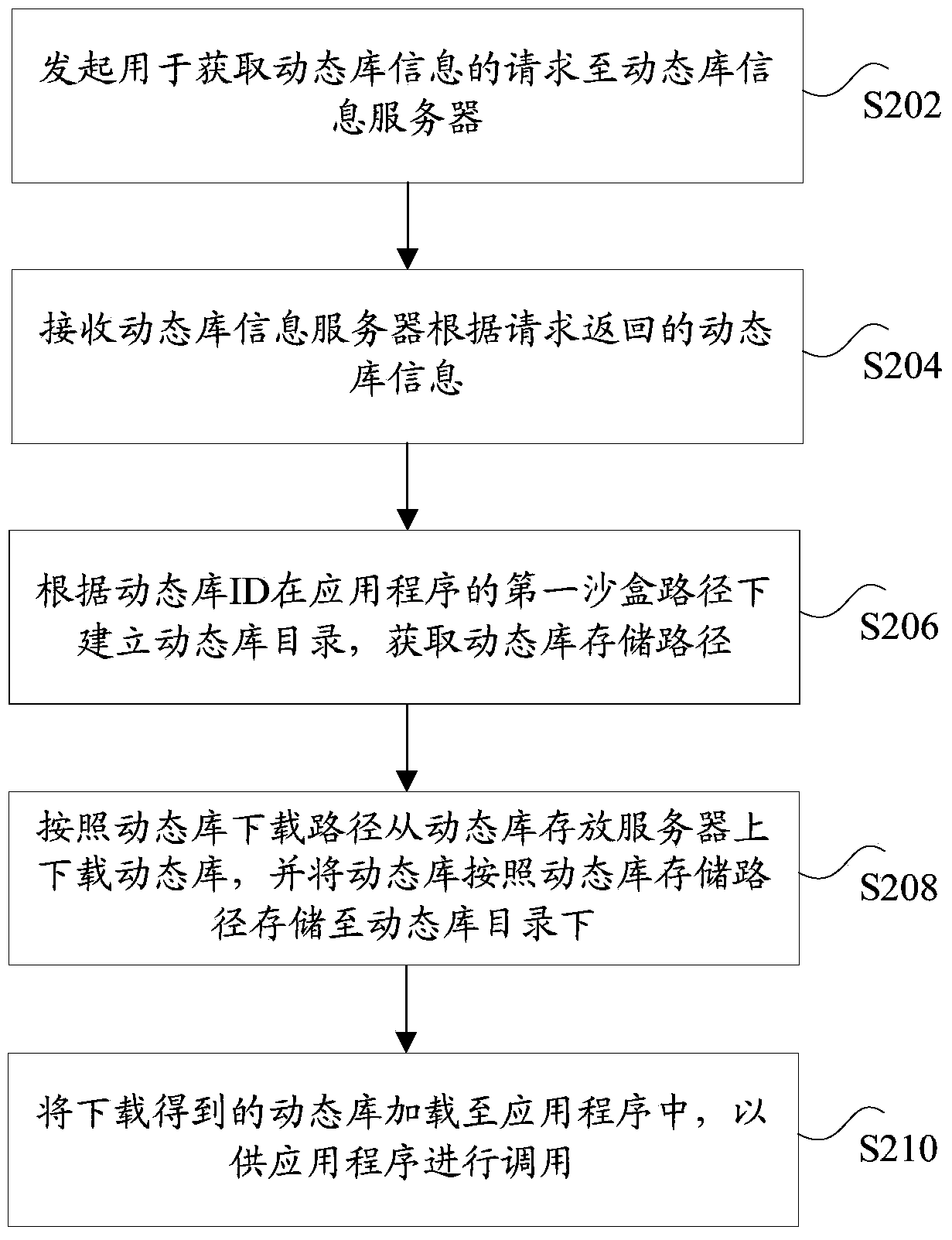 Method and device for acquiring application program functions based on ios platform