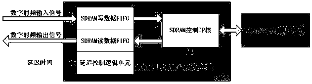 Pipelined digital radio frequency memory module