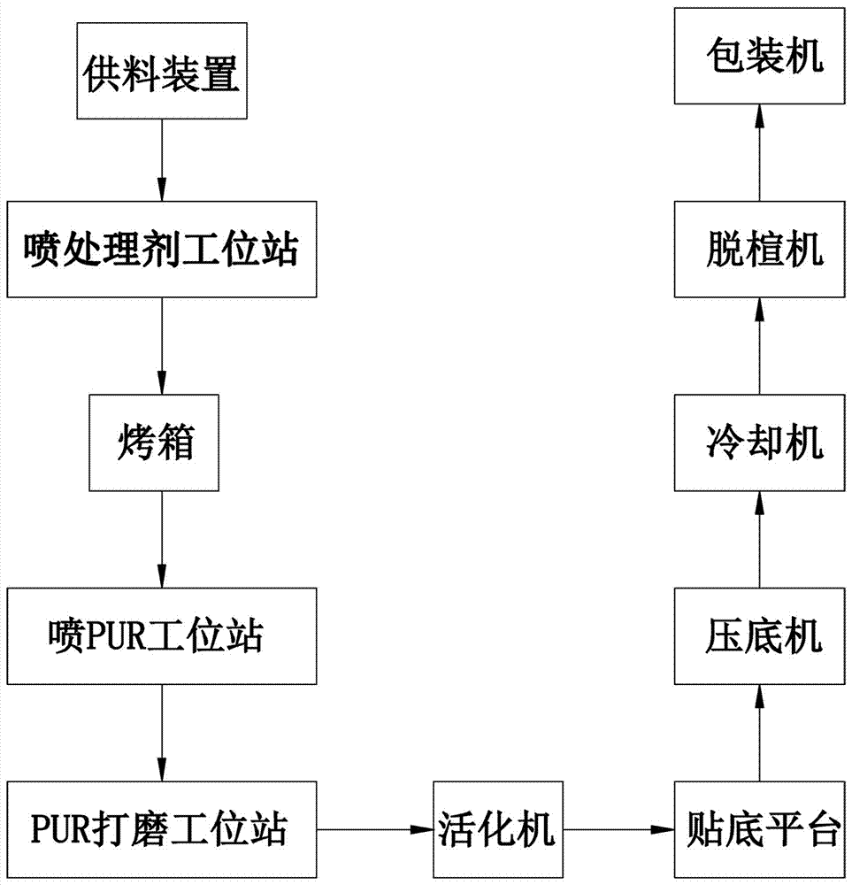 Footwear production line and shoemaking technology thereof