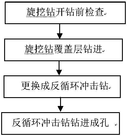 Rapid hole-forming construction method of large-diameter deep hole pile foundation under karst geology