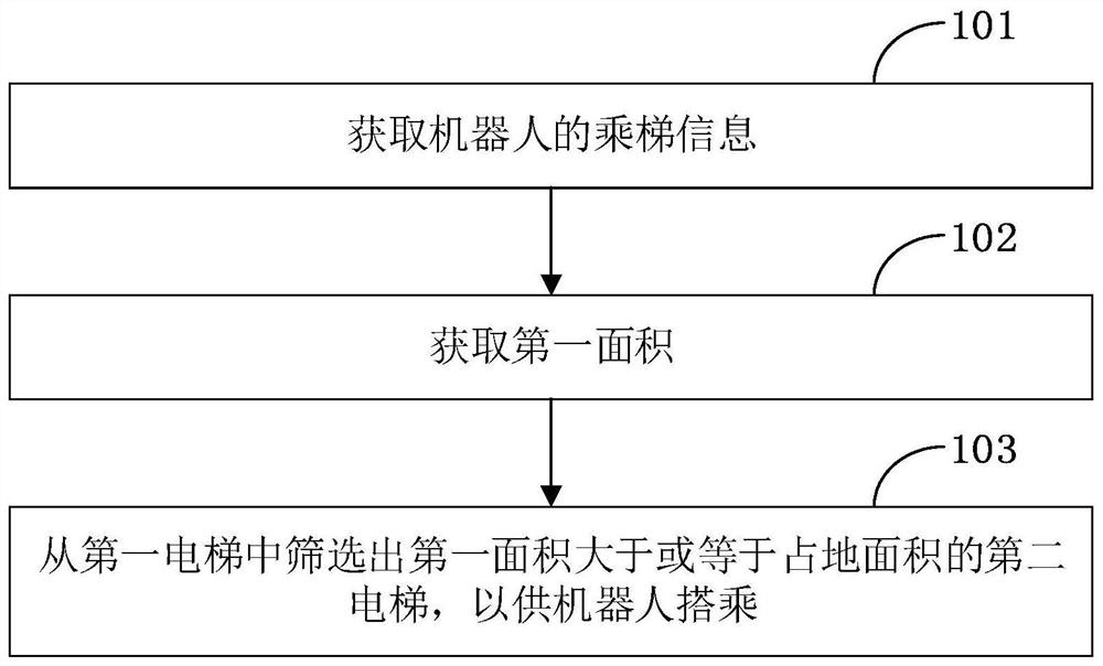 A method, device, electronic equipment and medium for determining a robot's elevator ride