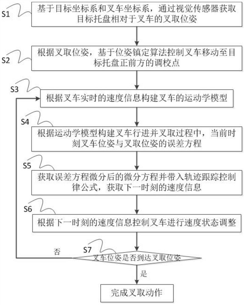 Automatic forking method of unmanned forklift