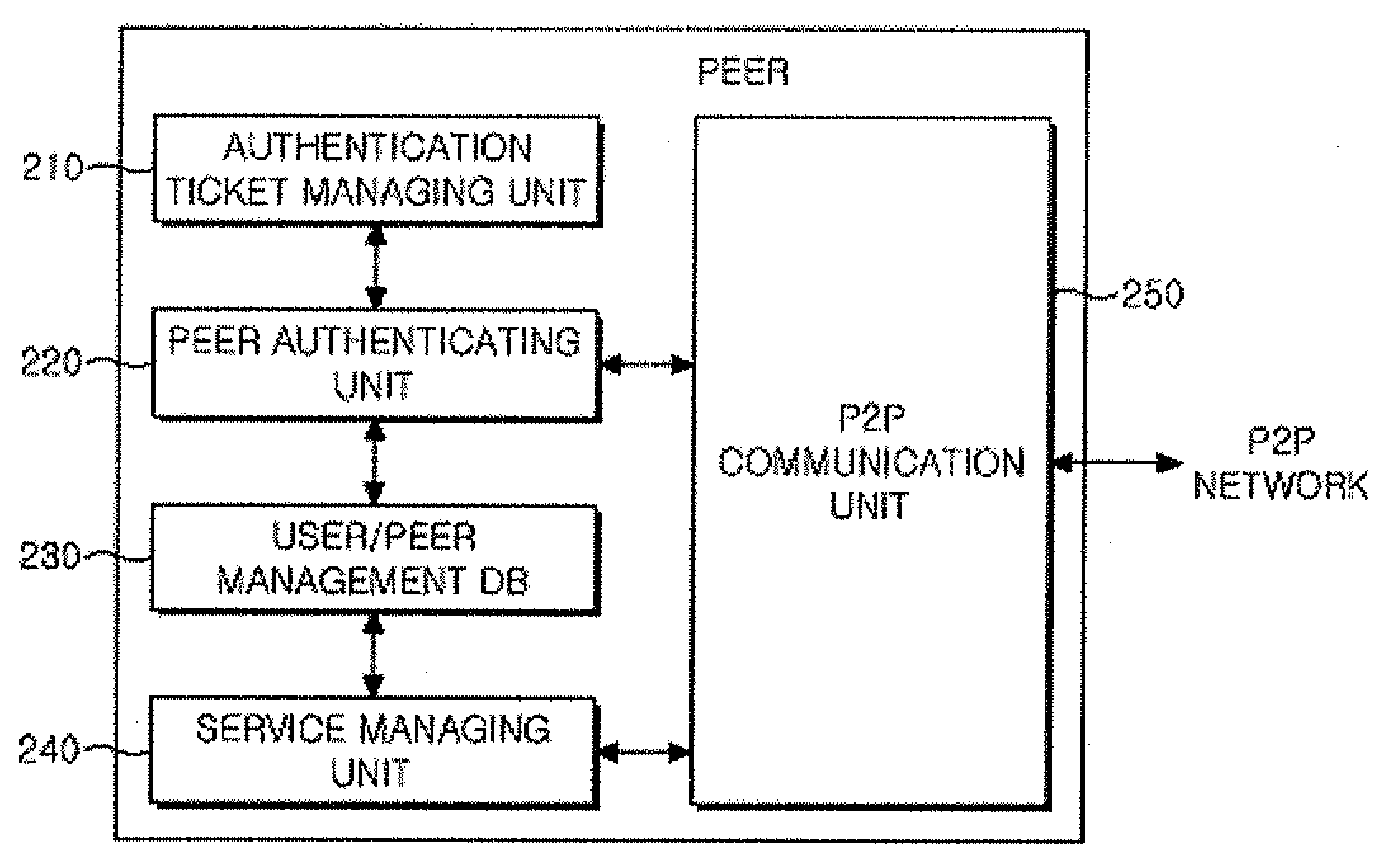 Super peer based peer-to-peer network system and peer authentication method thereof