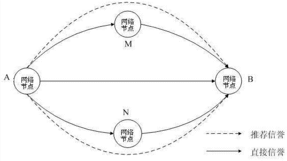 Non-structured P2P (Peer-to-Peer) resource searching method based on machine learning and network node reputation