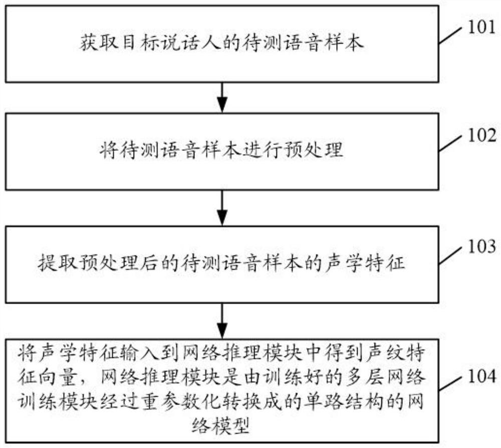 Audio feature extraction method and device based on re-parameterized decoupling mode