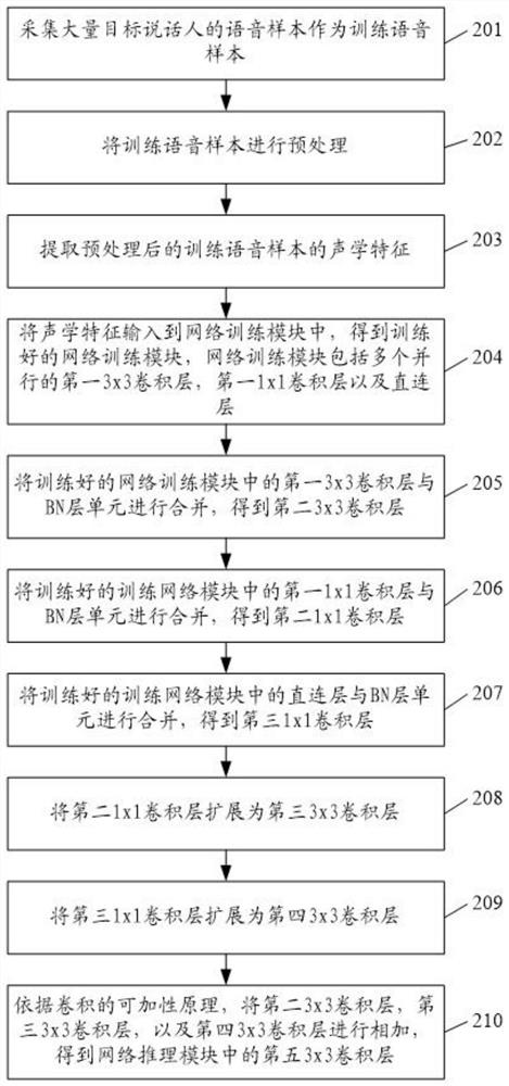 Audio feature extraction method and device based on re-parameterized decoupling mode