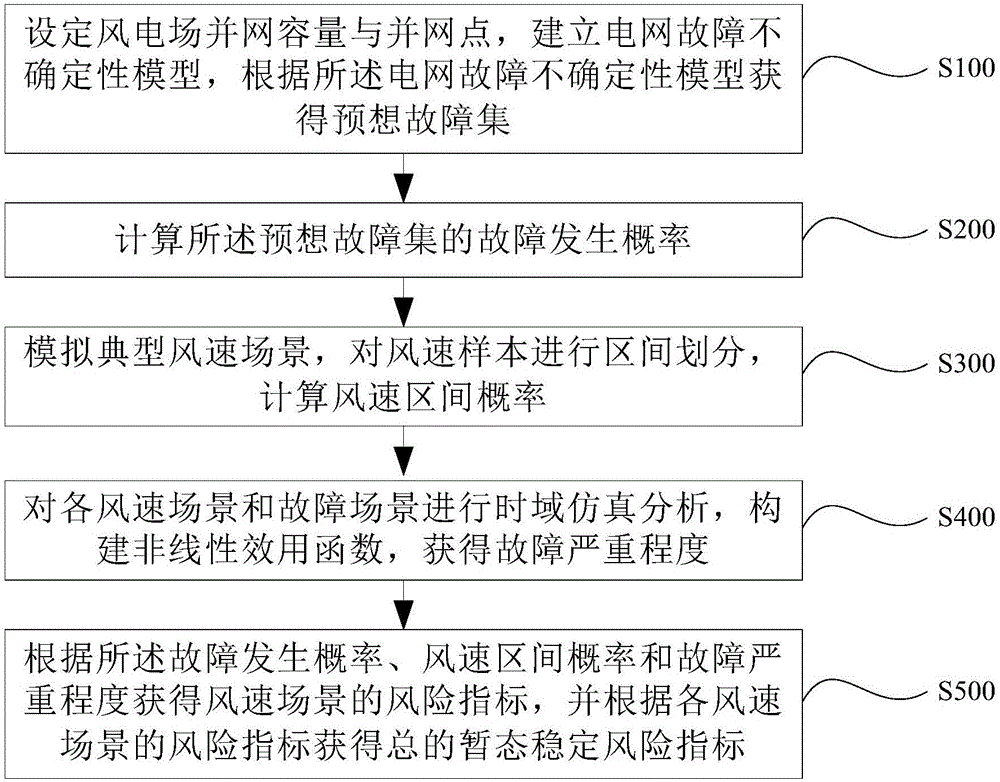 Transient stability risk assessment method of electric power system containing large-scale wind power station