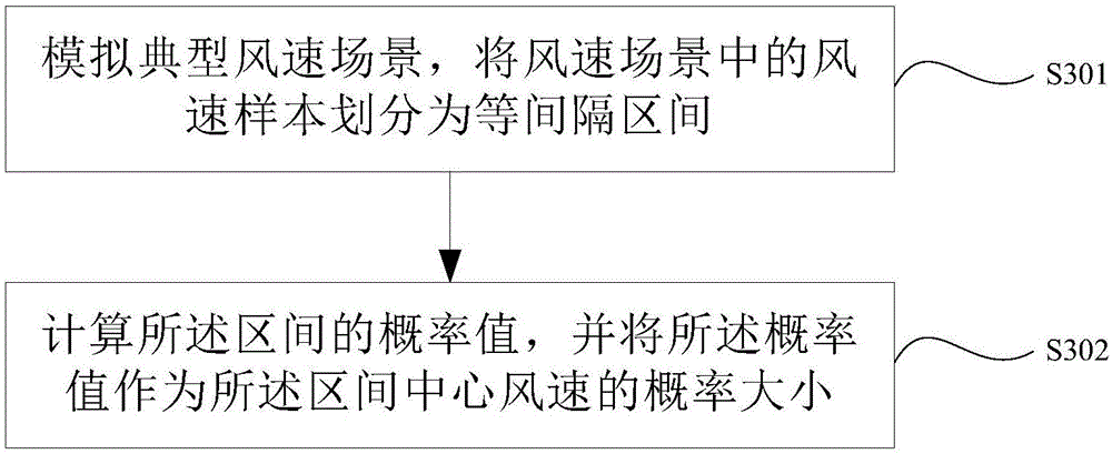 Transient stability risk assessment method of electric power system containing large-scale wind power station