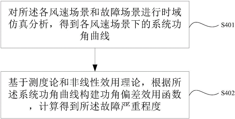 Transient stability risk assessment method of electric power system containing large-scale wind power station