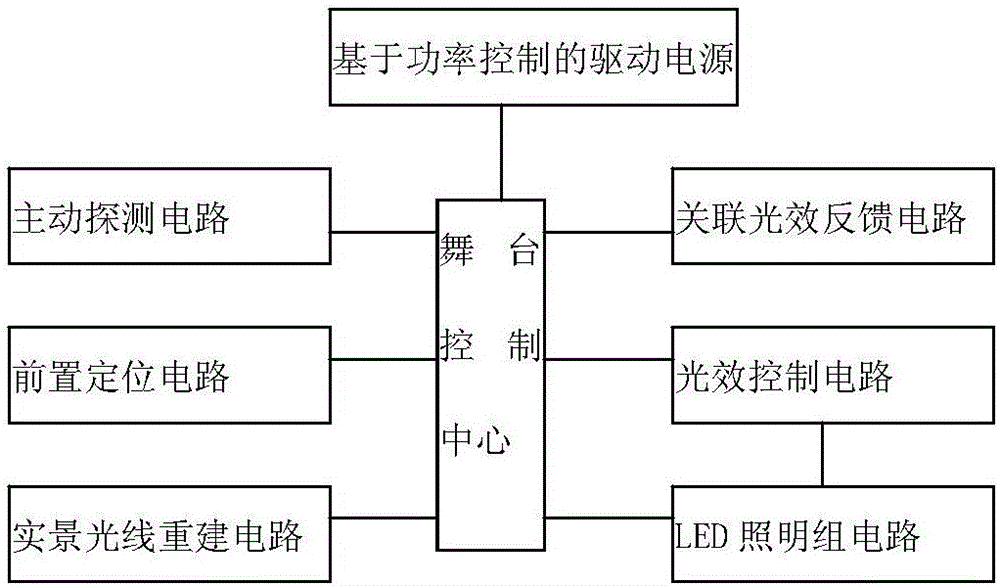 Stage lighting effect control system