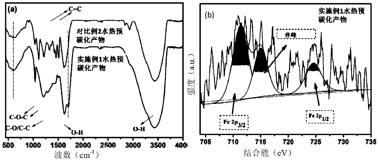 A lignin-based transition metal-nitrogen-doped carbon material and its preparation and application