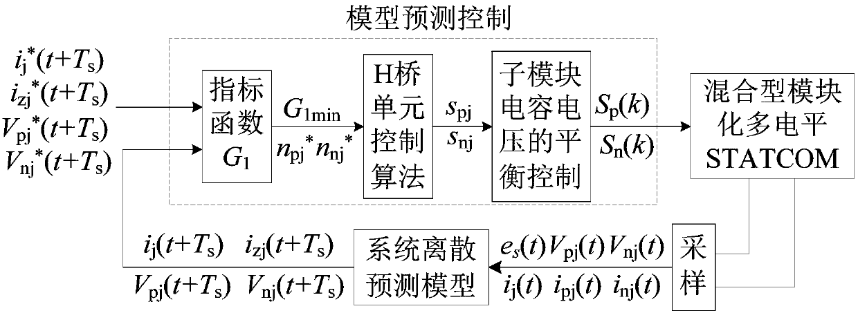 Low frequency model predictive control method based on hybrid modular multilevel converter