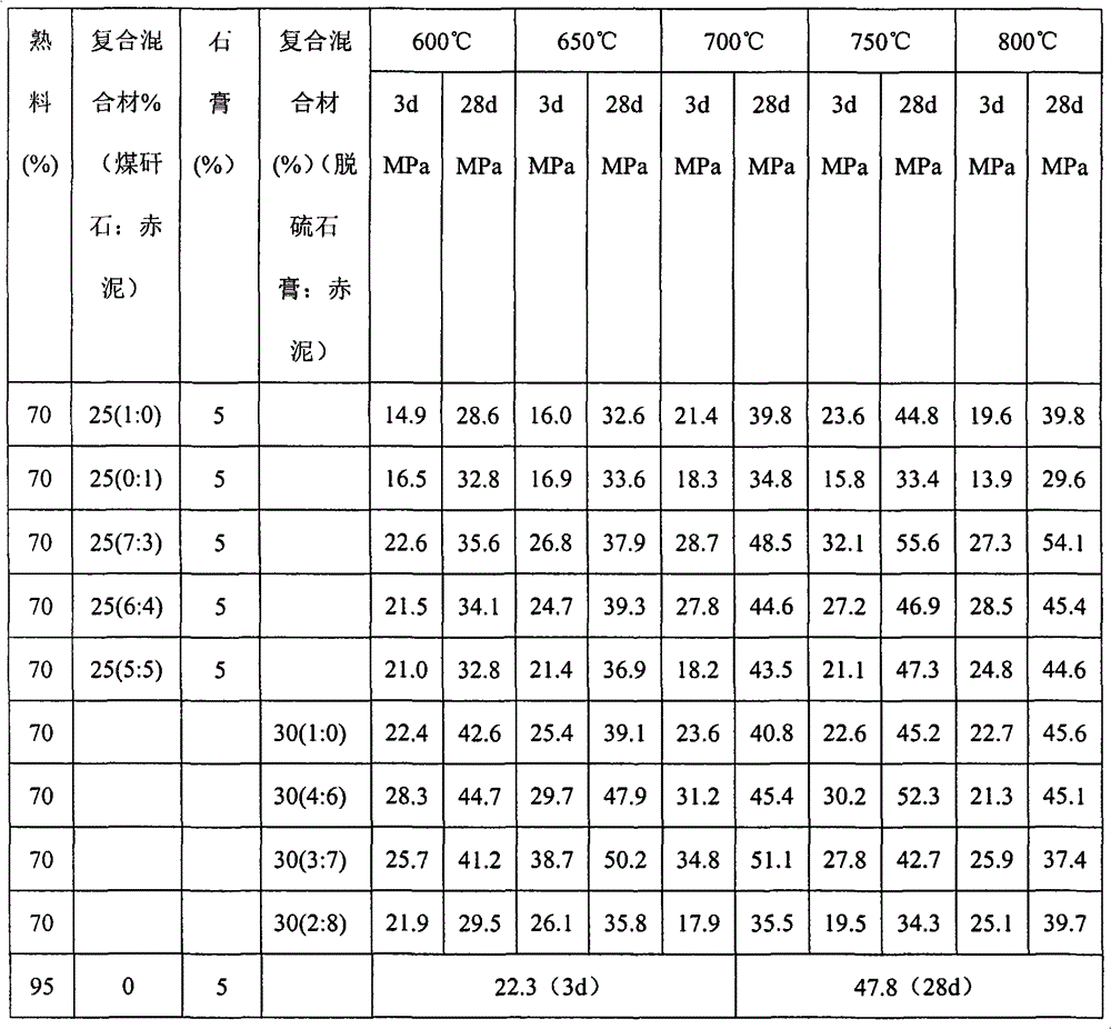 Preparation method for early strength cement admixture containing red mud or coal gangue