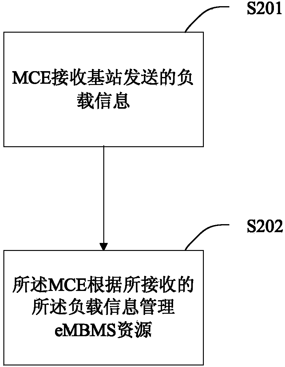 eMBMS manegament method, multimedia broadcast multicast service coordination entity and base station