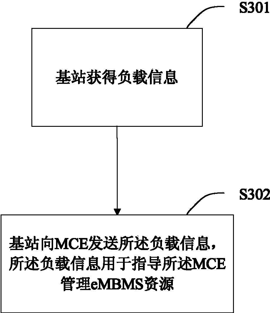 eMBMS manegament method, multimedia broadcast multicast service coordination entity and base station