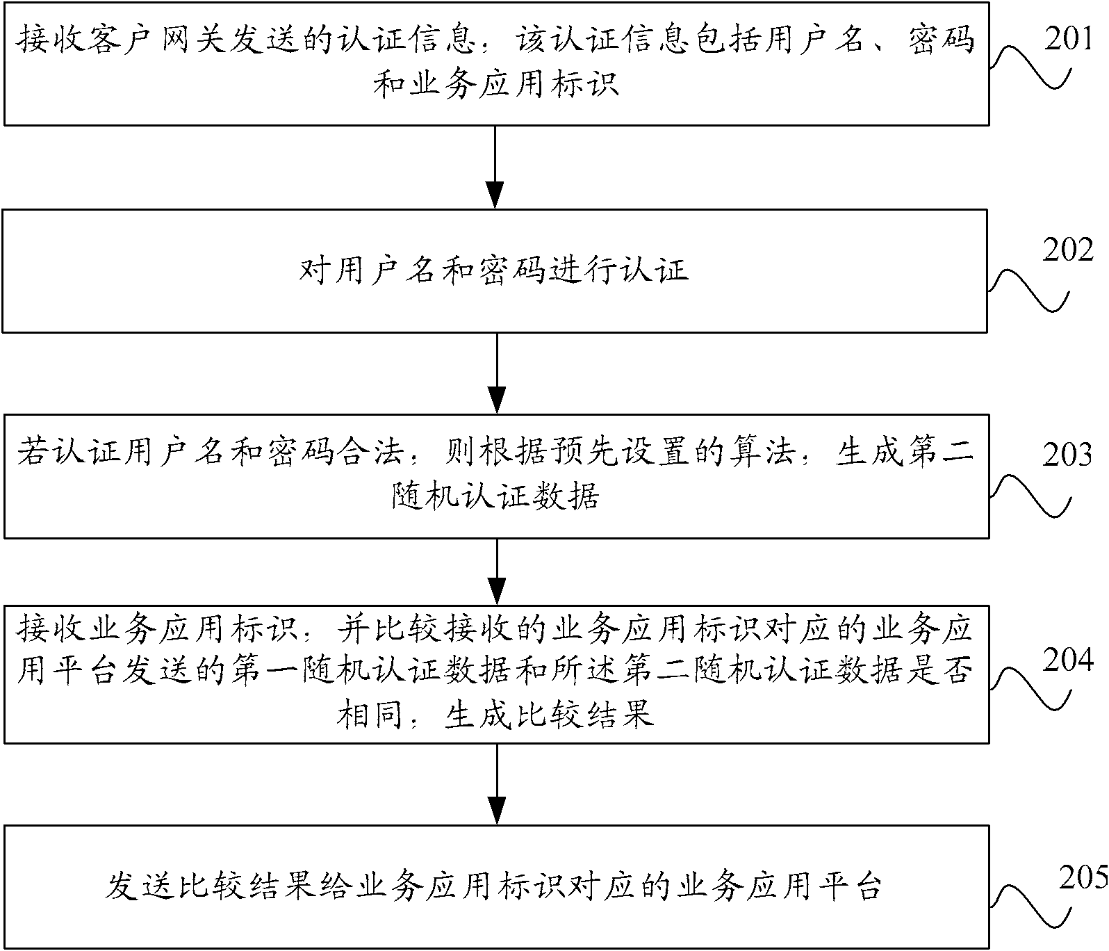 Authentication method, equipment and system