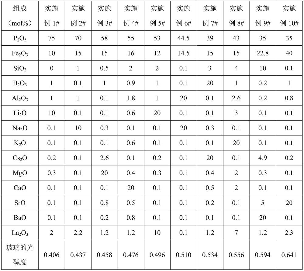 Radioactive nuclear waste solidified iron phosphate glass with low alloy corrosivity and preparation method of radioactive nuclear waste solidified iron phosphate glass