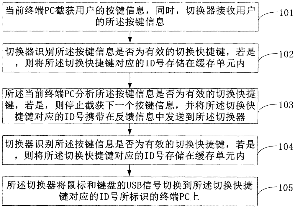 Method, device and system for smooth switching between keyboard and mouse