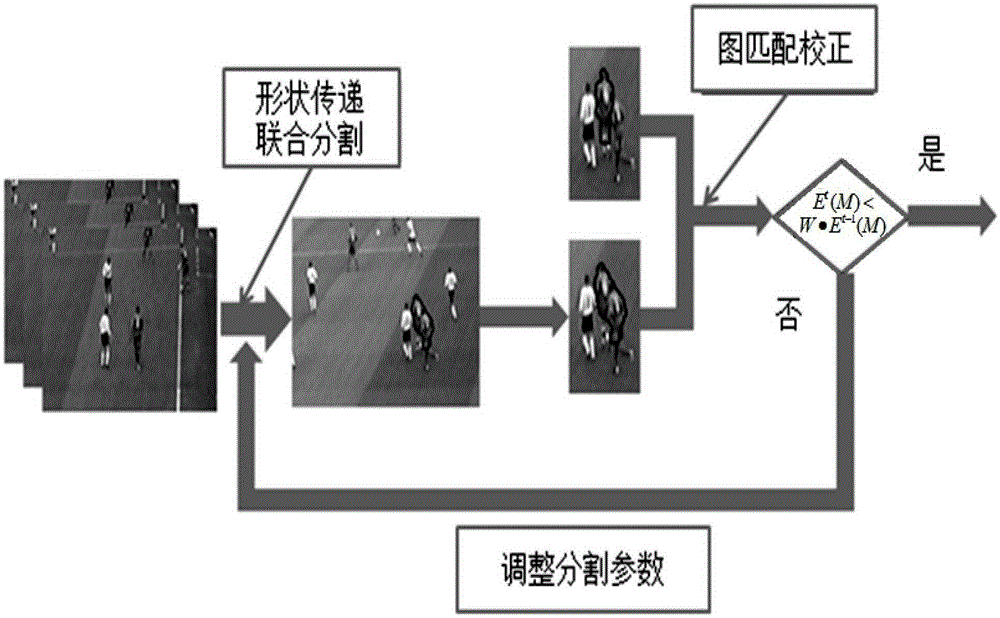 Contour Tracking Method Based on Shape Transfer Joint Segmentation and Graph Matching Correction