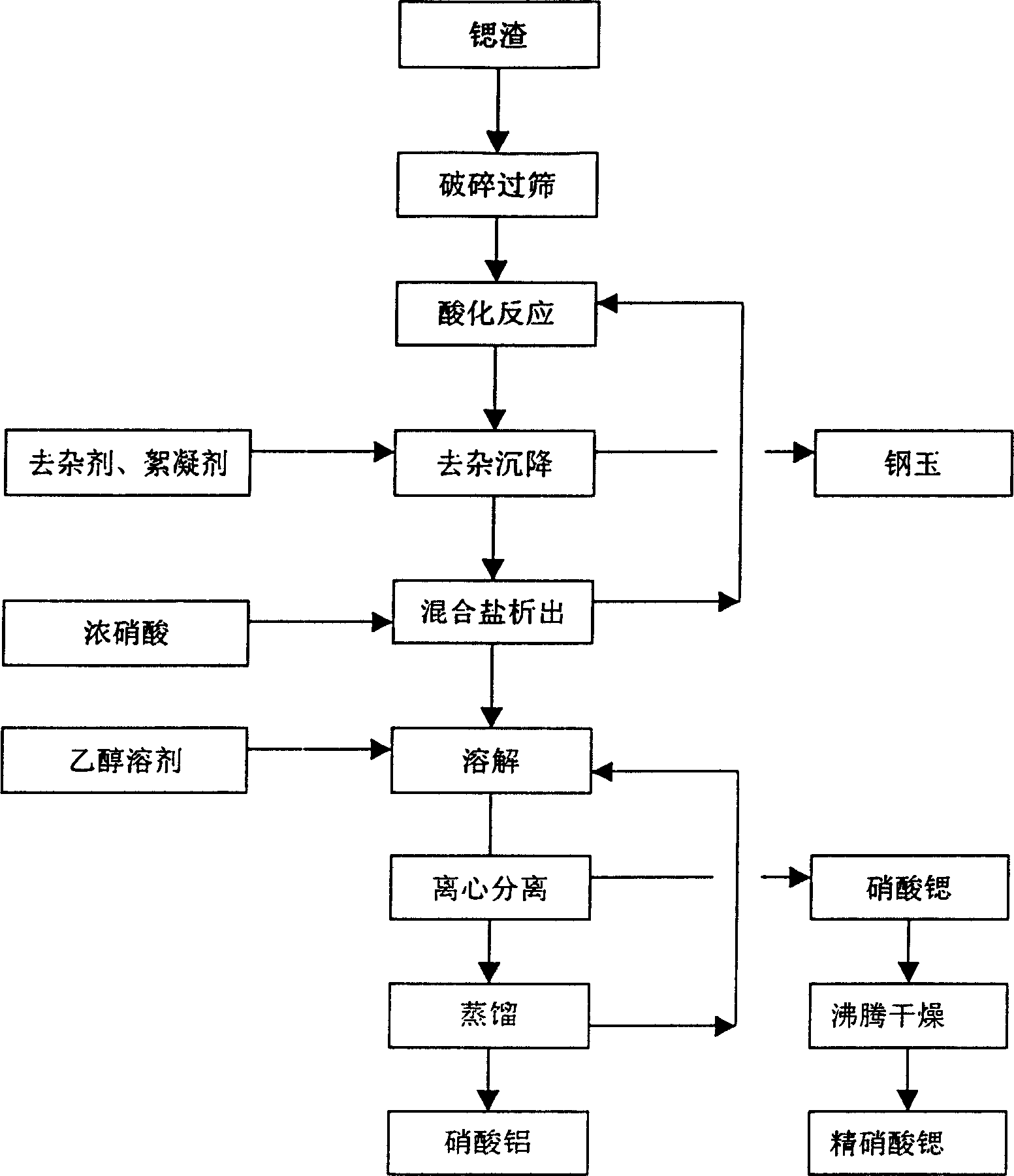 Process for recovering strontium and aluminium from metal strontium residue