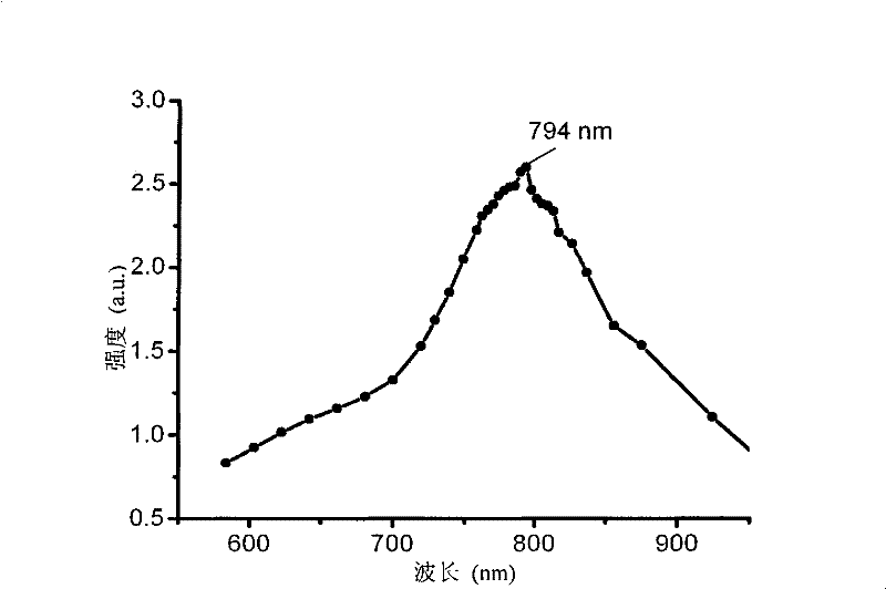 Rare earth thulium-doped aluminate fluorescent glass and preparation method thereof