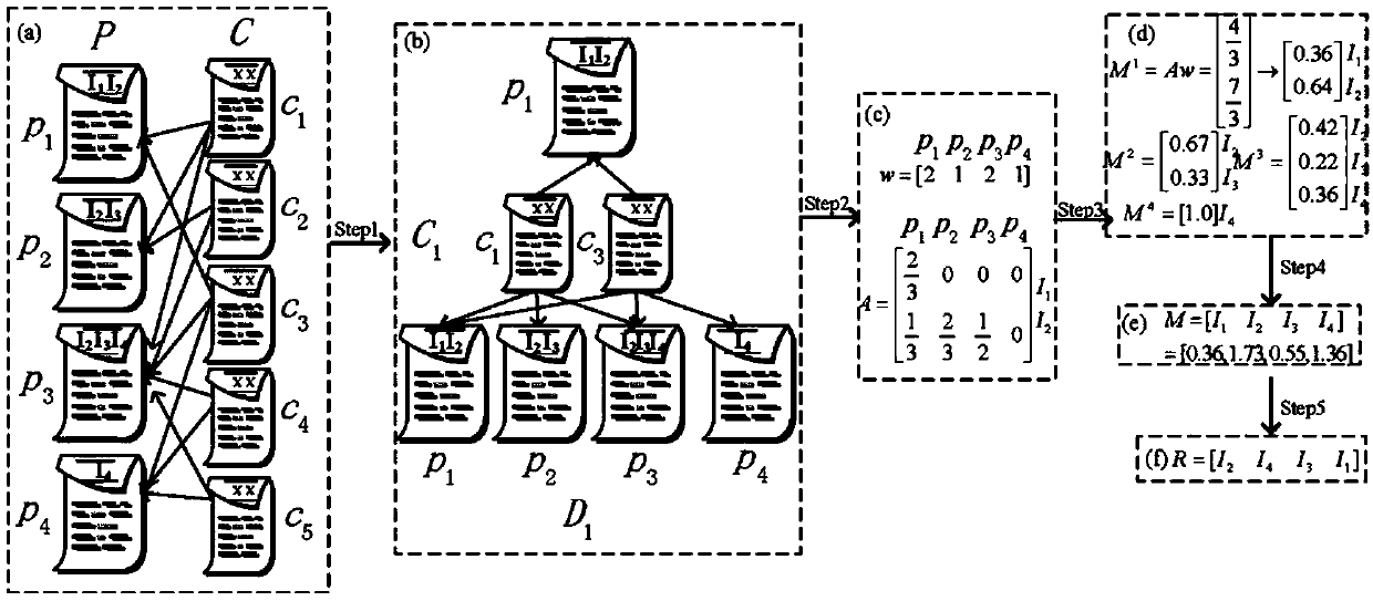 Method for evaluating the influence of a scientific research unit based on academic big data