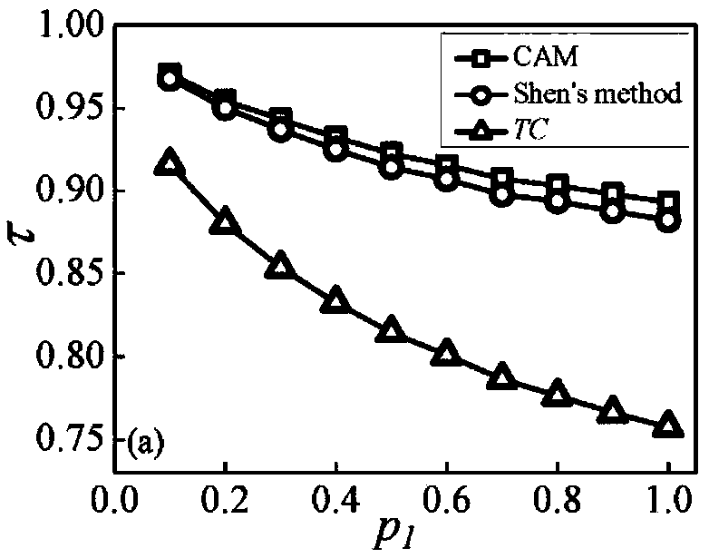 Method for evaluating the influence of a scientific research unit based on academic big data