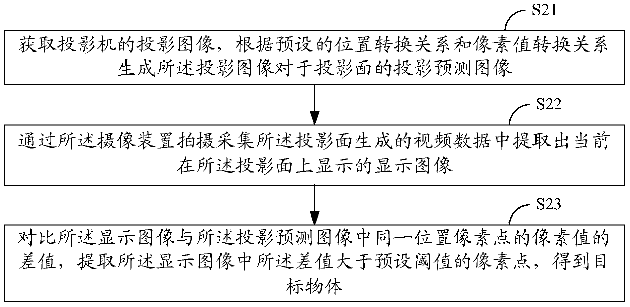 Method for extracting target object in projection picture, projection interaction method and system thereof