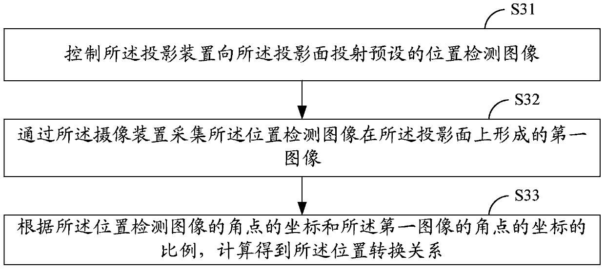 Method for extracting target object in projection picture, projection interaction method and system thereof