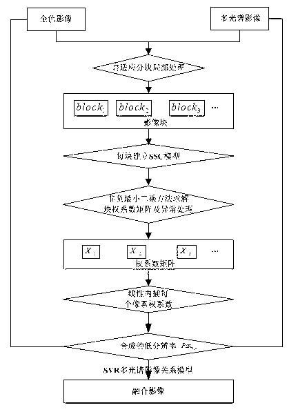 Remote-sensing image fusion method based on local correlation of light spectrum and space