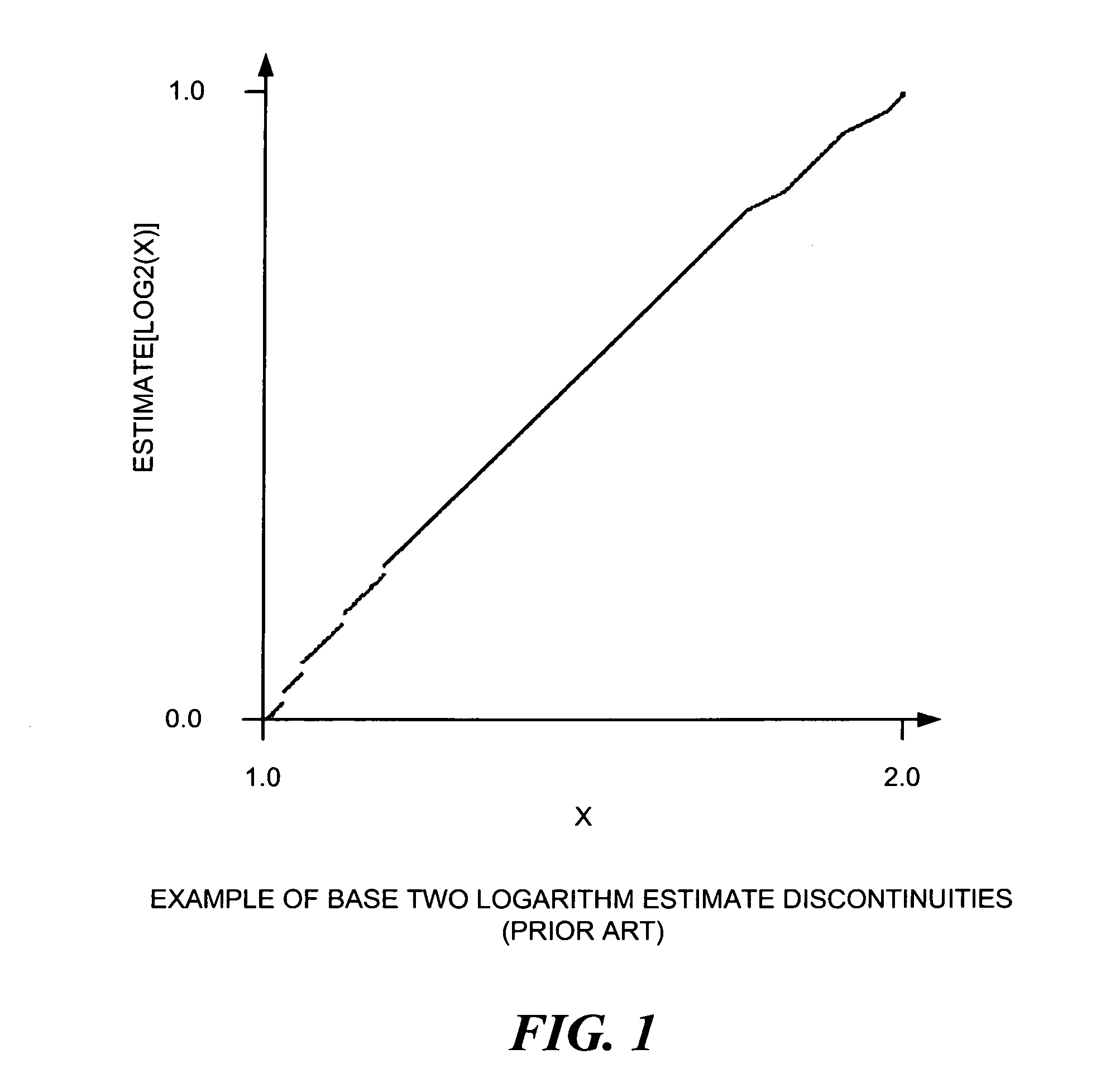 Method for base two logarithmic estimation