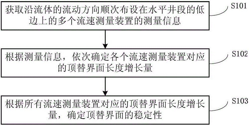 Method for evaluating stability of replaced interface