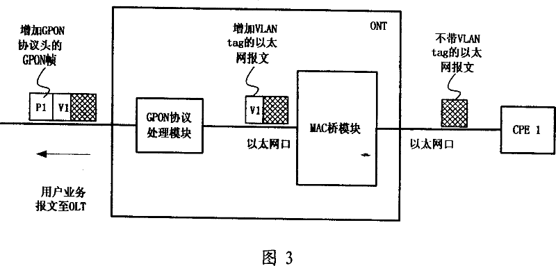 Method for configuring Native VLAN for GPON system and processing Ethernet packets