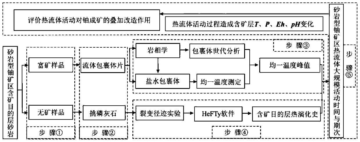 Sandstone-type uranium ore area thermal fluid large-scale activity time and period judgment method