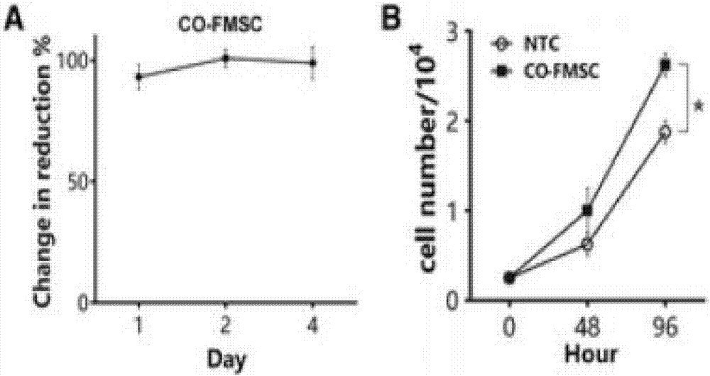 Stem cell secretin for resisting aging as well as preparation method and application of stem cell secretin