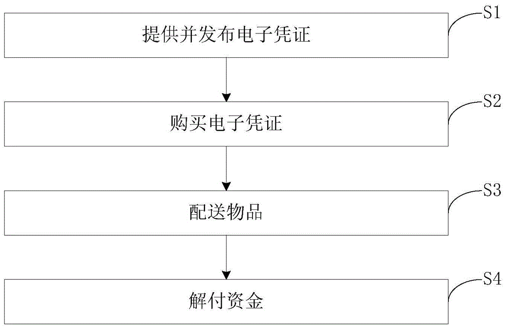 Article circulation system based on electronic certificates