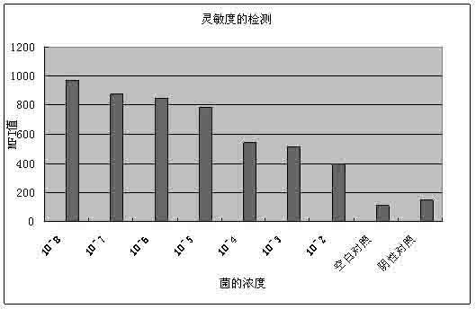 Campylobacter jejuni detection method with liquid chip