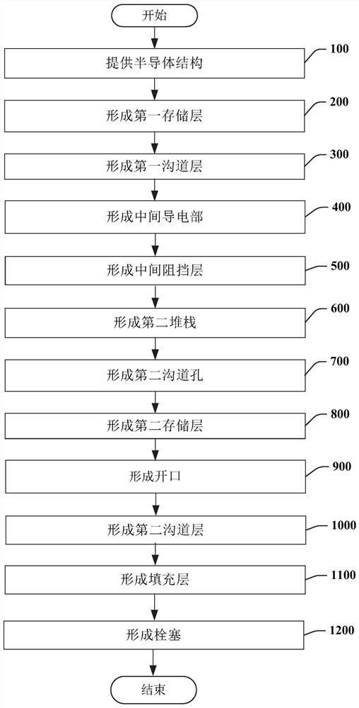 A kind of three-dimensional semiconductor memory and its preparation method