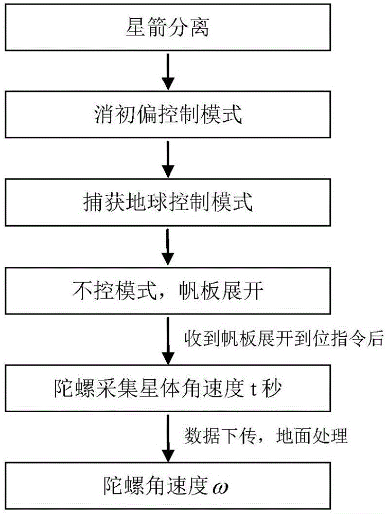 Identifying method for modal parameter of flexible satellite capable of restraining gyro noise influence