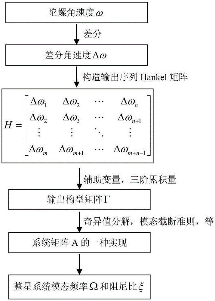 Identifying method for modal parameter of flexible satellite capable of restraining gyro noise influence