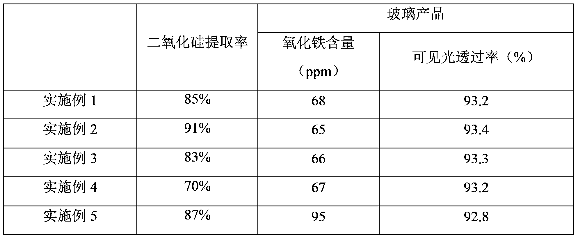 Glass batch, preparation method of glass batch, glass, and preparation method of glass