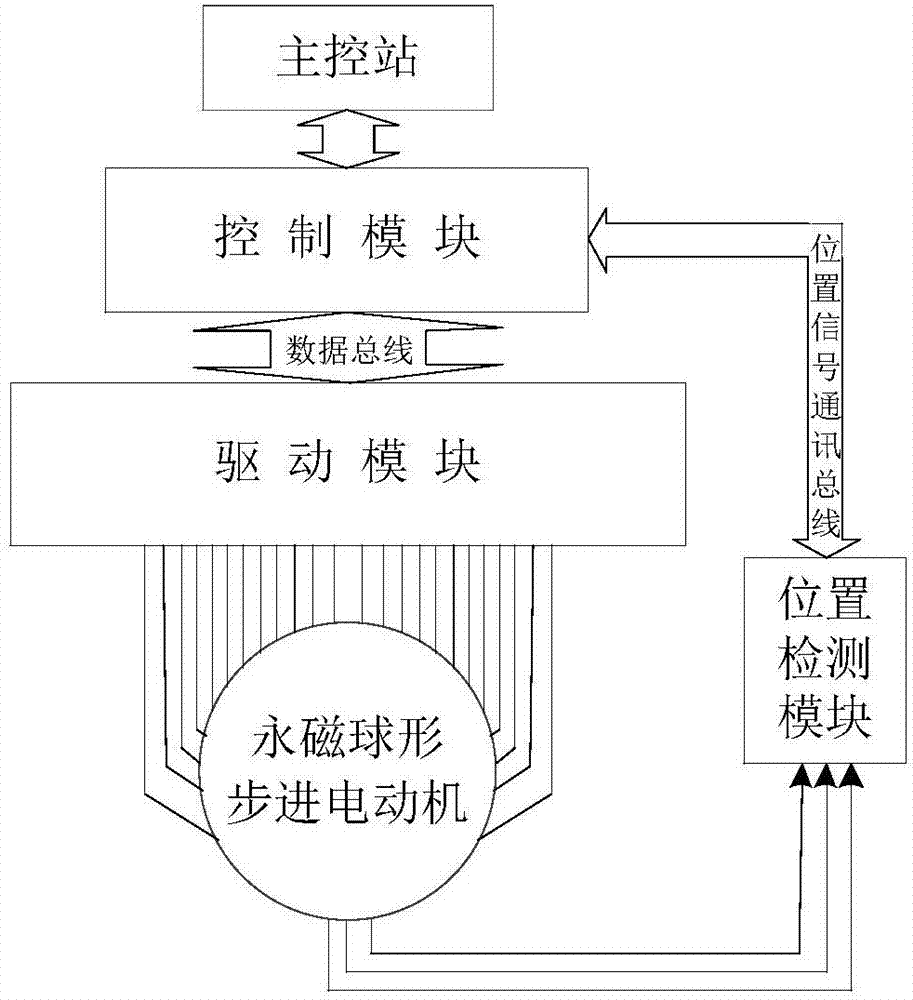 Current control device for three-freedom-degree motion permanent magnet spherical stepping motor