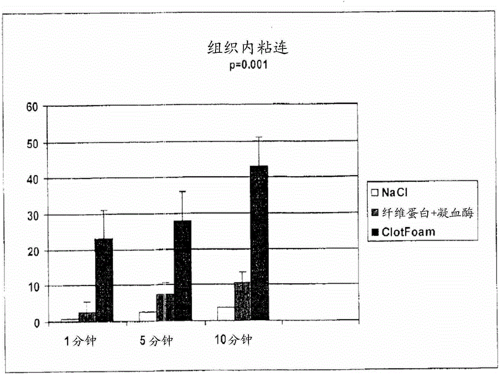 Improvements on tissue sealant for use in non-compressible hemorrhage