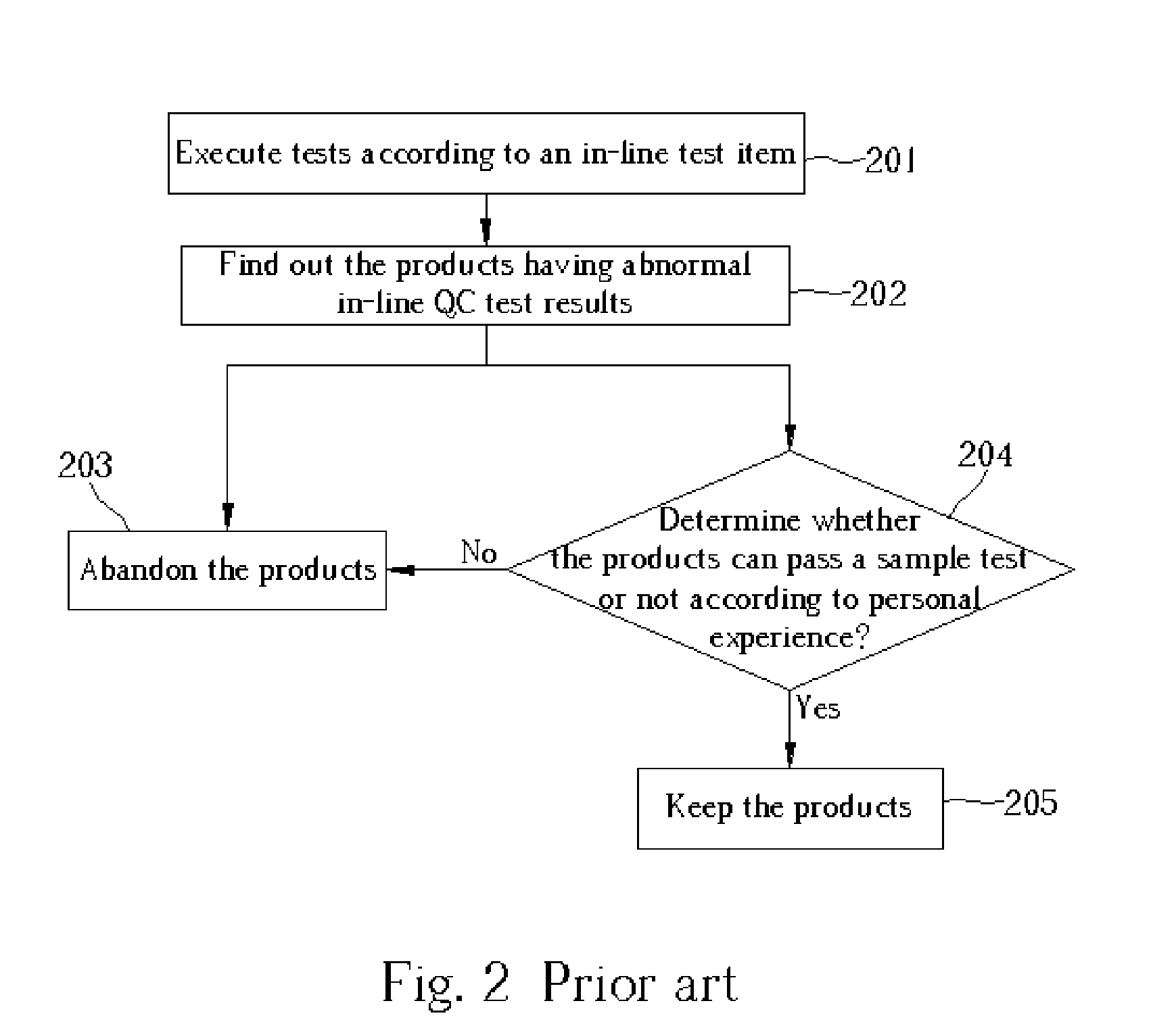 Method for analyzing in-line qc test parameters