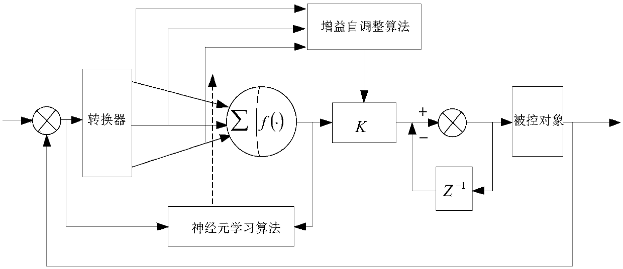 Fattening pig house environment regulation and control system and method