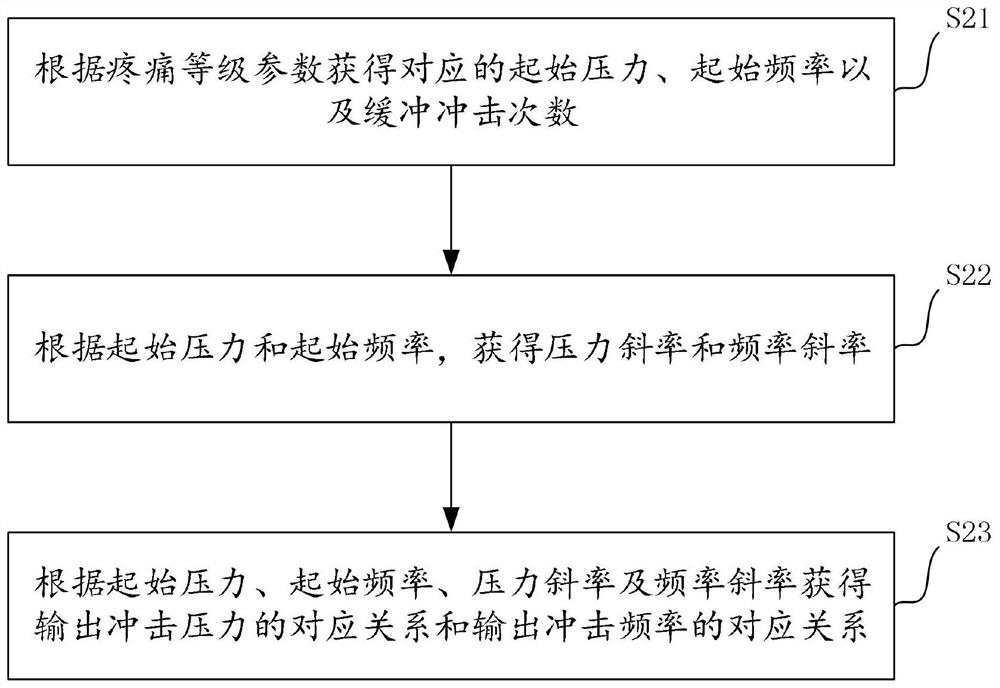 Output control method, device, equipment and storage medium of extracorporeal shock wave