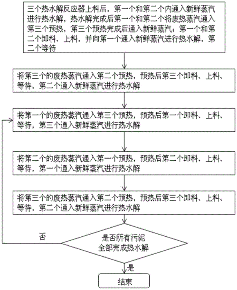 A modular sludge thermal hydrolysis treatment device and method