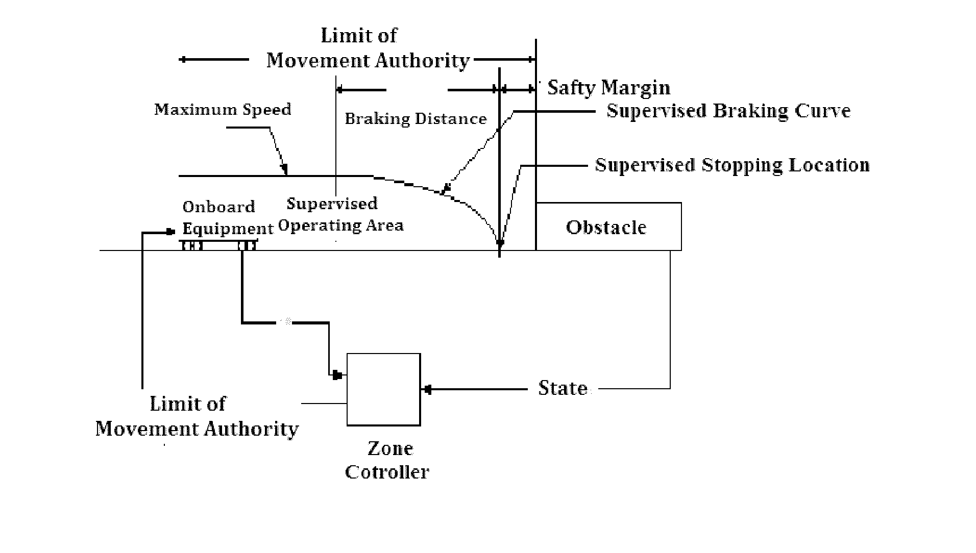 Method of movement authority calculation for communications-based train control system