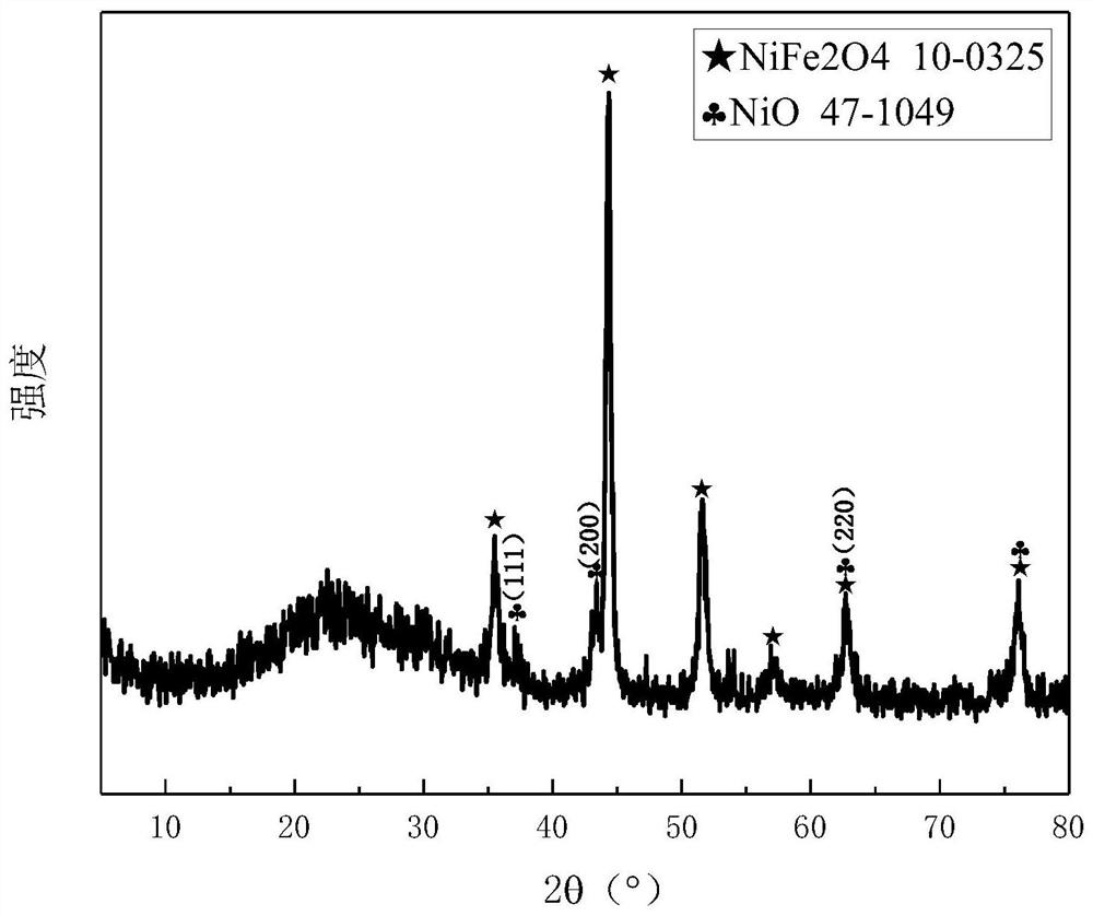 Preparation method and application of carbon-loaded NiO/NiFe2O4 spinel type solid solution electrolysis water oxygen evolution catalyst